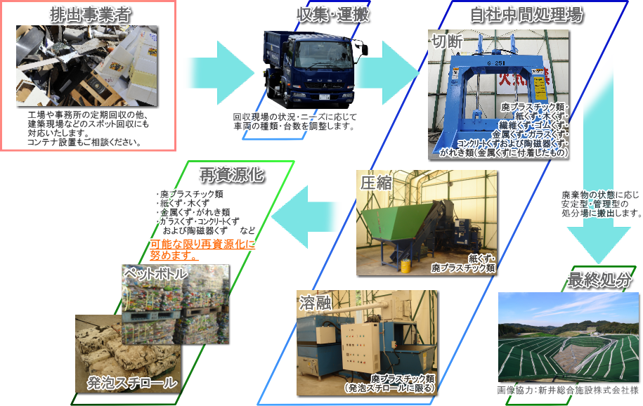 産業廃棄物の流れ